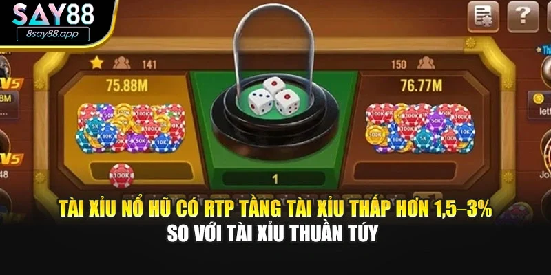  Tài xỉu nổ hũ có RTP tầng tài xỉu thấp hơn 1,5–3% so với tài xỉu thuần túy 